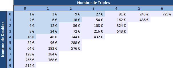 grille doubles triples tarifs loto foot